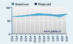 Vývoj odhadované cílové ceny a skutečné ceny titulu