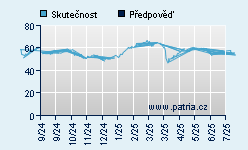 Vývoj odhadované cílové ceny a skutečné ceny titulu