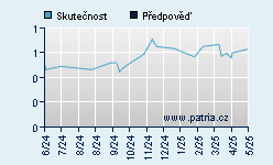 Vývoj odhadované cílové ceny a skutečné ceny titulu