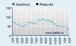 Vývoj odhadované cílové ceny a skutečné ceny titulu