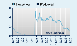 Vývoj odhadované cílové ceny a skutečné ceny titulu