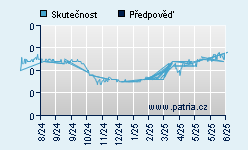 Vývoj odhadované cílové ceny a skutečné ceny titulu