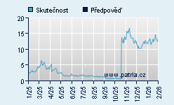 Vývoj odhadované cílové ceny a skutečné ceny titulu