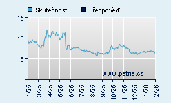 Vývoj odhadované cílové ceny a skutečné ceny titulu