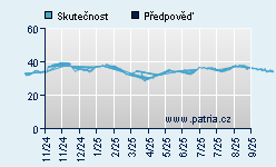 Vývoj odhadované cílové ceny a skutečné ceny titulu