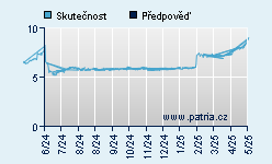 Vývoj odhadované cílové ceny a skutečné ceny titulu