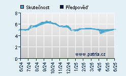 Vývoj odhadované cílové ceny a skutečné ceny titulu