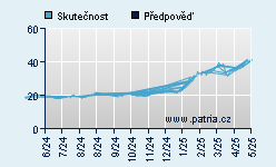 Vývoj odhadované cílové ceny a skutečné ceny titulu