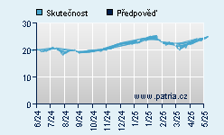 Vývoj odhadované cílové ceny a skutečné ceny titulu