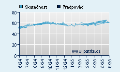 Vývoj odhadované cílové ceny a skutečné ceny titulu