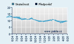 Vývoj odhadované cílové ceny a skutečné ceny titulu