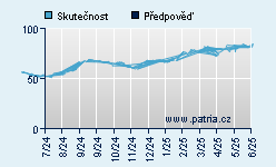 Vývoj odhadované cílové ceny a skutečné ceny titulu