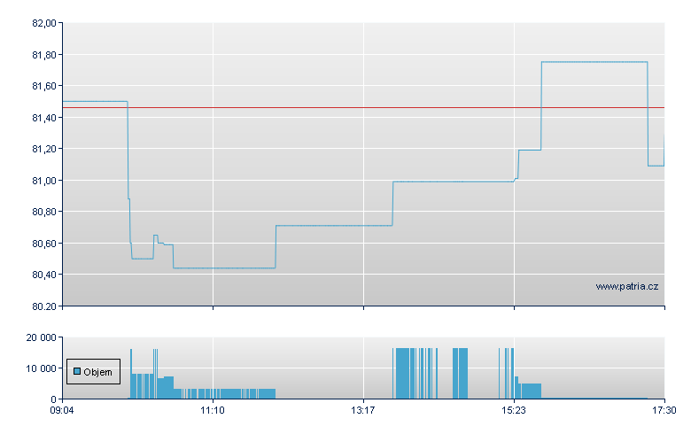 Starbucks - Xetra