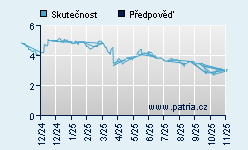 Vývoj odhadované cílové ceny a skutečné ceny titulu