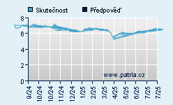 Vývoj odhadované cílové ceny a skutečné ceny titulu