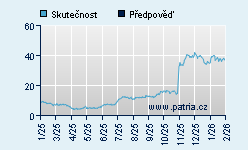 Vývoj odhadované cílové ceny a skutečné ceny titulu