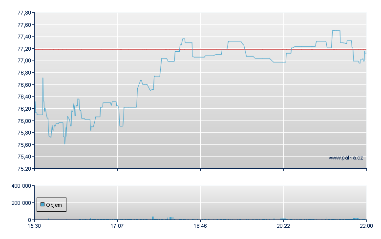 Liberty Live Rg-A - NASDAQ Cons