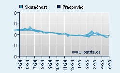 Vývoj odhadované cílové ceny a skutečné ceny titulu