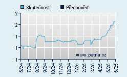 Vývoj odhadované cílové ceny a skutečné ceny titulu