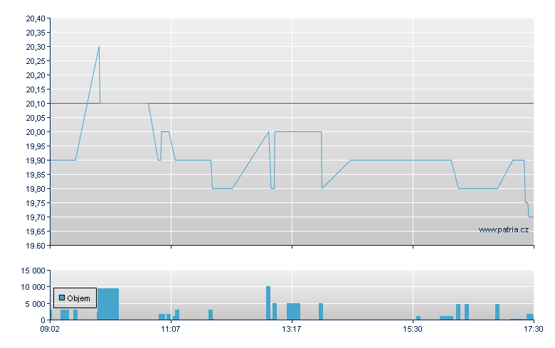 Allgeier Rg - Xetra