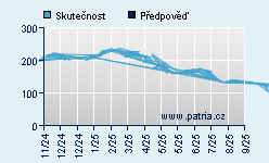 Vývoj odhadované cílové ceny a skutečné ceny titulu