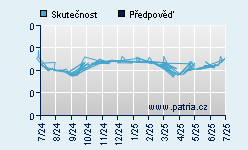 Vývoj odhadované cílové ceny a skutečné ceny titulu