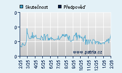 Vývoj odhadované cílové ceny a skutečné ceny titulu