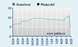 Vývoj odhadované cílové ceny a skutečné ceny titulu