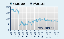 Vývoj odhadované cílové ceny a skutečné ceny titulu