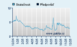 Vývoj odhadované cílové ceny a skutečné ceny titulu
