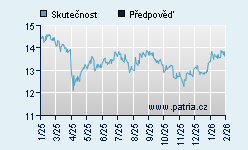 Vývoj odhadované cílové ceny a skutečné ceny titulu