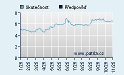 Vývoj odhadované cílové ceny a skutečné ceny titulu