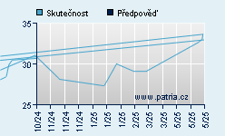 Vývoj odhadované cílové ceny a skutečné ceny titulu