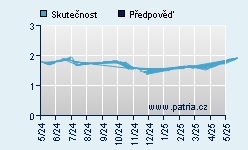 Vývoj odhadované cílové ceny a skutečné ceny titulu