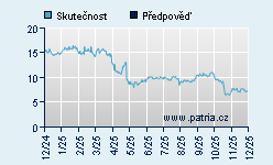 Vývoj odhadované cílové ceny a skutečné ceny titulu