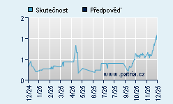 Vývoj odhadované cílové ceny a skutečné ceny titulu