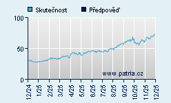 Vývoj odhadované cílové ceny a skutečné ceny titulu