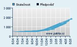 Vývoj odhadované cílové ceny a skutečné ceny titulu