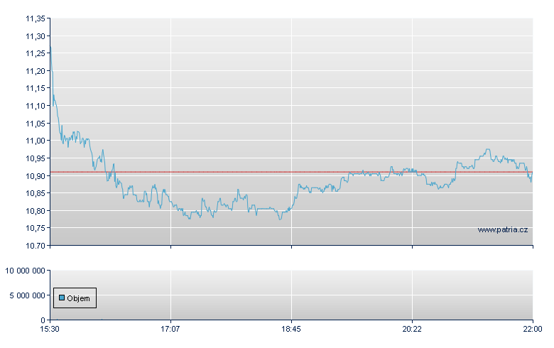 Goodyear Tire - NASDAQ Cons