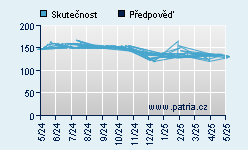 Vývoj odhadované cílové ceny a skutečné ceny titulu