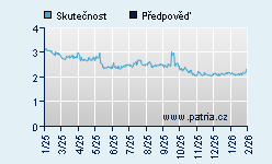 Vývoj odhadované cílové ceny a skutečné ceny titulu