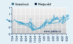 Vývoj odhadované cílové ceny a skutečné ceny titulu