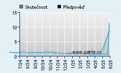 Vývoj odhadované cílové ceny a skutečné ceny titulu