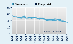 Vývoj odhadované cílové ceny a skutečné ceny titulu