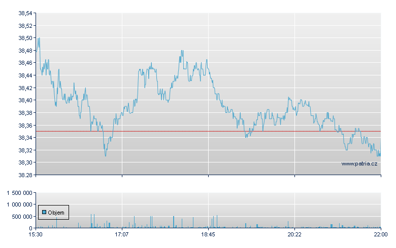 PrShs Sh S&P500 - NY Consolidated