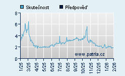 Vývoj odhadované cílové ceny a skutečné ceny titulu