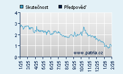 Vývoj odhadované cílové ceny a skutečné ceny titulu