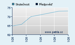 Vývoj odhadované cílové ceny a skutečné ceny titulu