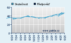 Vývoj odhadované cílové ceny a skutečné ceny titulu