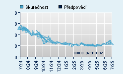 Vývoj odhadované cílové ceny a skutečné ceny titulu